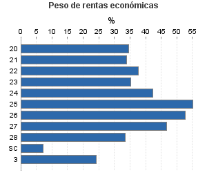 Peso de rentas económicas