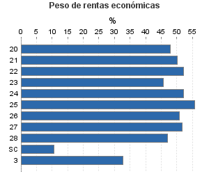 Peso de rentas económicas