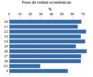 Peso de rentas económicas