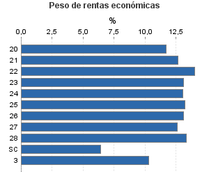 Peso de rentas económicas