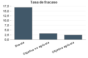 Tasa de fracaso