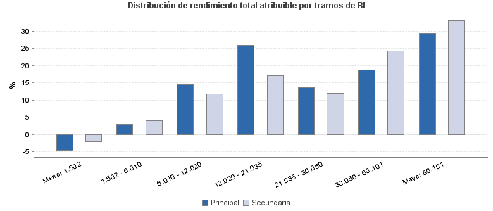 Distribución de rendimiento total atribuible por tramos de BI