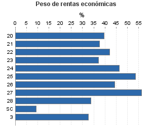 Peso de rentas económicas