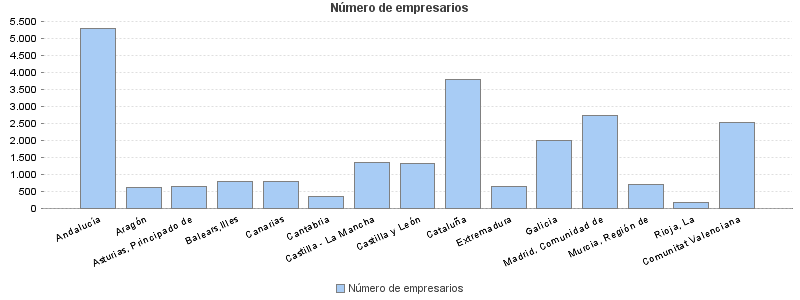 Número de empresarios