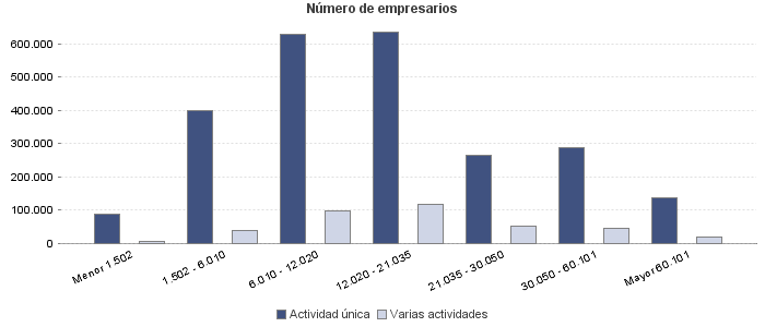 Número de empresarios