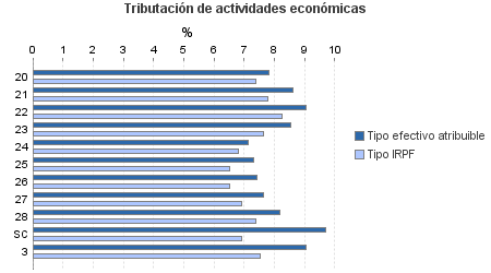 Tributación de actividades económicas