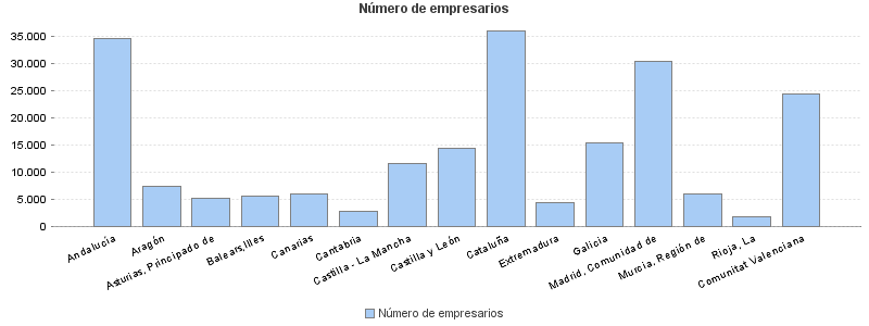 Número de empresarios