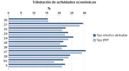 Tributación de actividades económicas