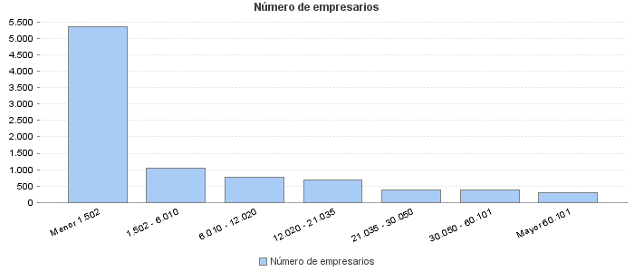 Número de empresarios