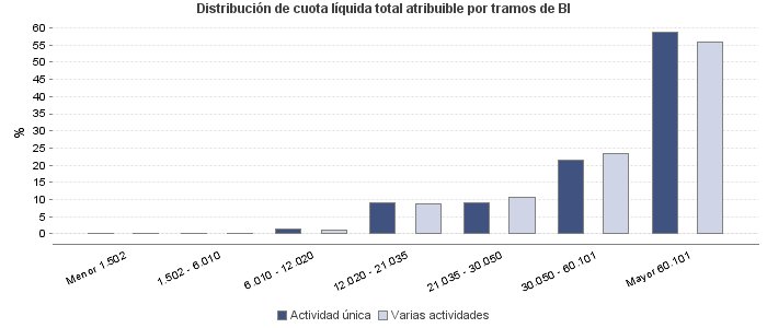 Distribución de cuota líquida total atribuible por tramos de BI