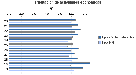 Tributación de actividades económicas