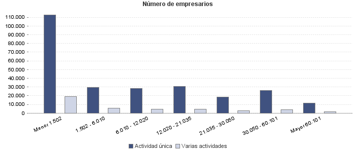 Número de empresarios