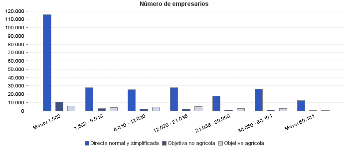 Número de empresarios