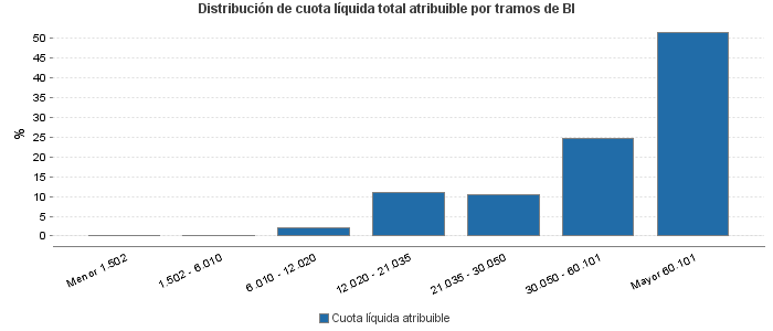 Distribución de cuota líquida total atribuible por tramos de BI