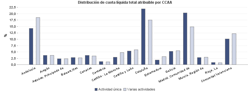 Distribución de cuota líquida total atribuible por CCAA