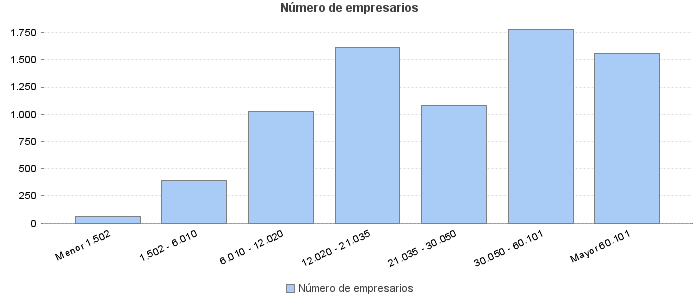 Número de empresarios