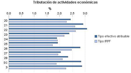 Tributación de actividades económicas