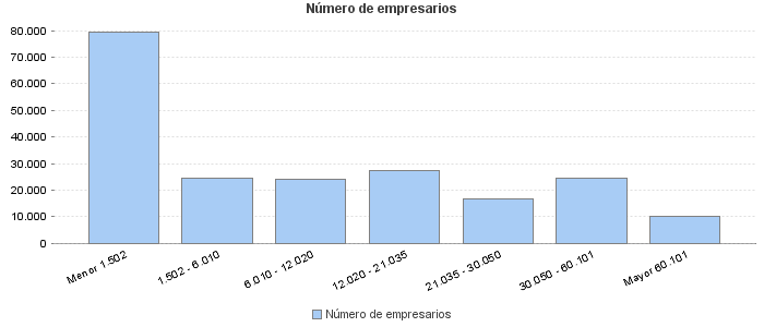 Número de empresarios