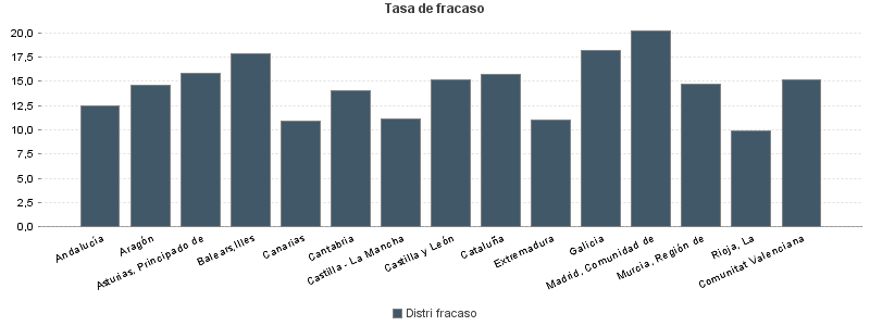 Tasa de fracaso