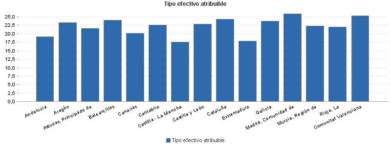 Tipo efectivo atribuible