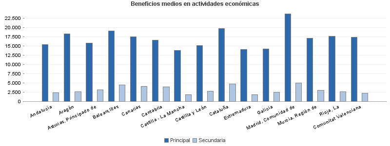 Beneficios medios en actividades económicas