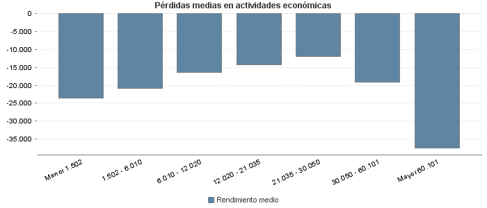 Pérdidas medias en actividades económicas