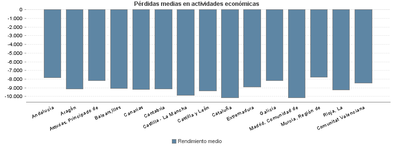 Pérdidas medias en actividades económicas