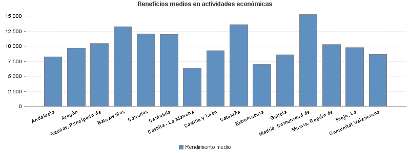 Beneficios medios en actividades económicas