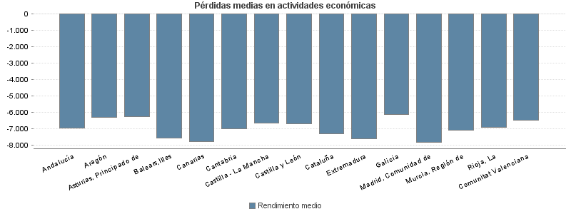 Pérdidas medias en actividades económicas