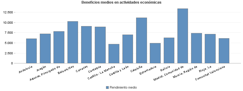 Beneficios medios en actividades económicas