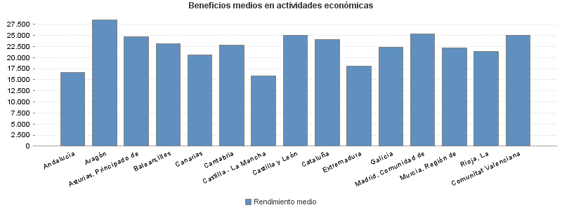 Beneficios medios en actividades económicas