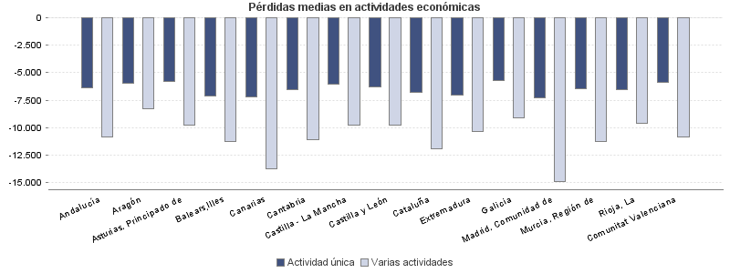 Pérdidas medias en actividades económicas