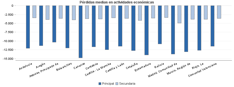 Pérdidas medias en actividades económicas