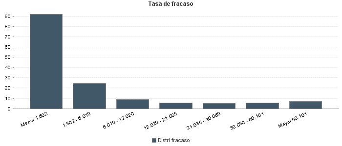 Tasa de fracaso