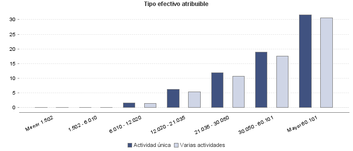 Tipo efectivo atribuible