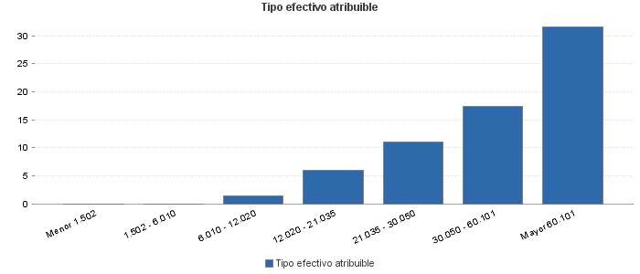 Tipo efectivo atribuible