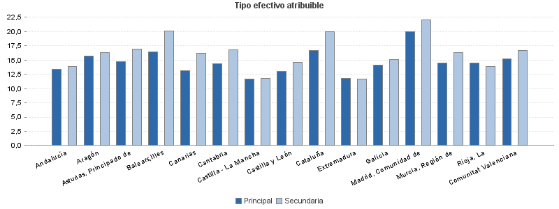 Tipo efectivo atribuible