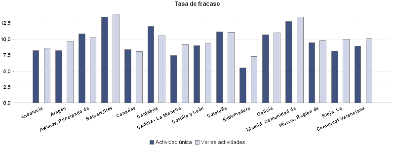 Tasa de fracaso