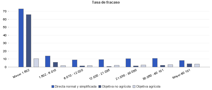 Tasa de fracaso