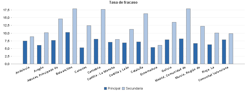 Tasa de fracaso