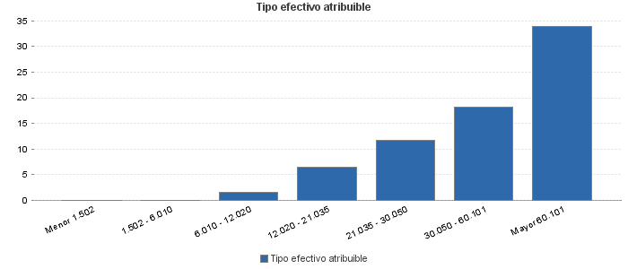 Tipo efectivo atribuible