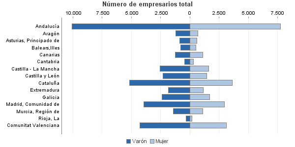 Número de empresarios total