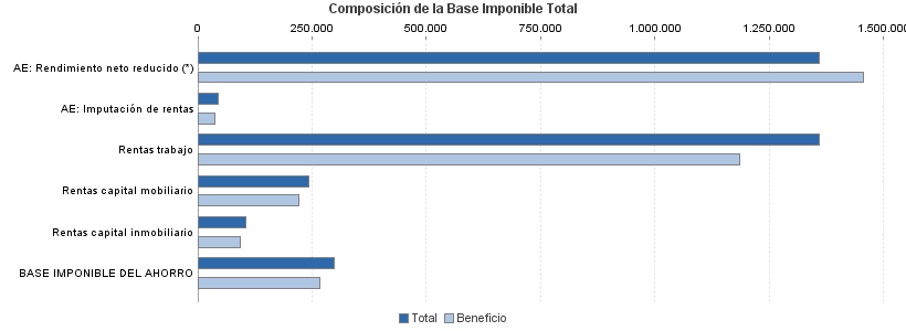 Composición de la Base Imponible Total