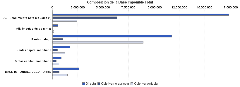 Composición de la Base Imponible Total