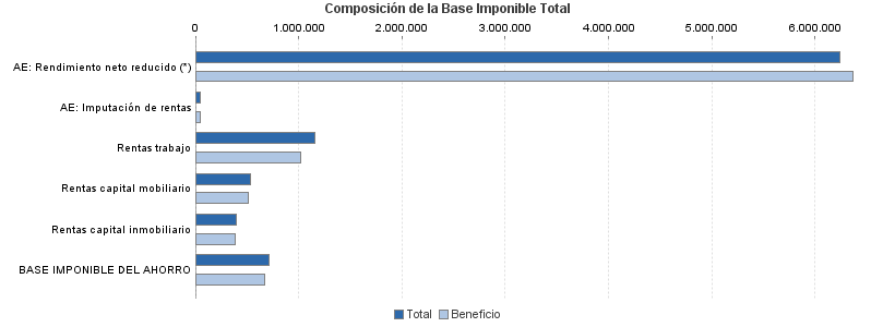 Composición de la Base Imponible Total