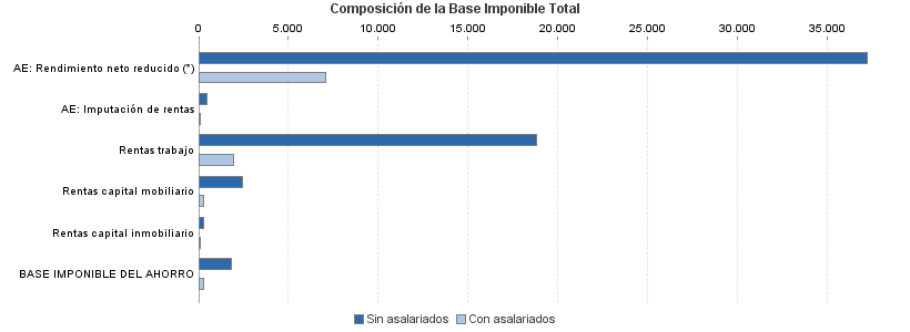 Composición de la Base Imponible Total