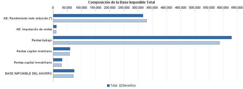 Composición de la Base Imponible Total