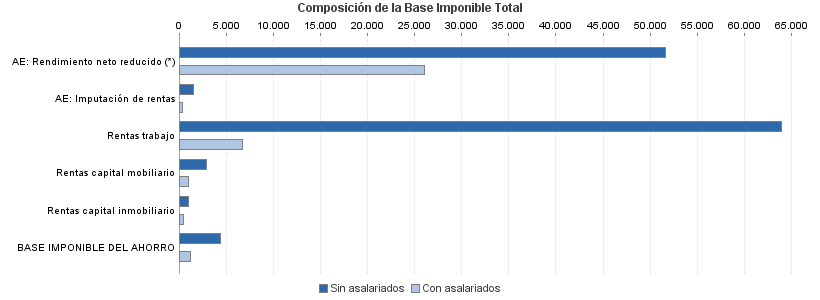 Composición de la Base Imponible Total