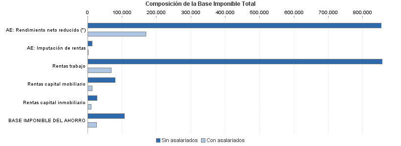 Composición de la Base Imponible Total