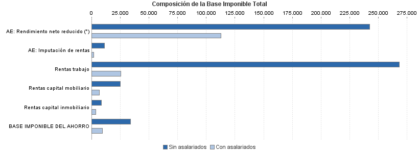 Composición de la Base Imponible Total